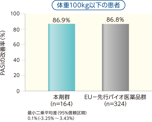 体重100kg以下の患者