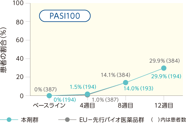 PASI100