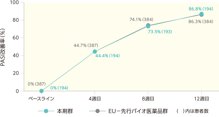 PASI改善率の推移（ITT集団）