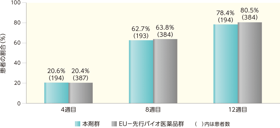 sPGAで「消失」又は「ほぼ消失」を達成した患者の割合（ITT集団）