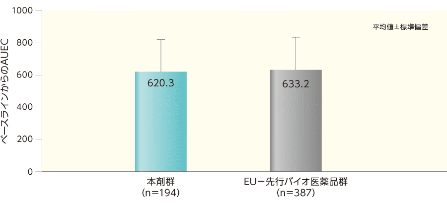 ベースラインから12週目までのAUEC（ITT集団）
