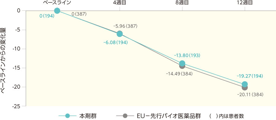 %BSAのベースラインからの変化量の推移（ITT集団）