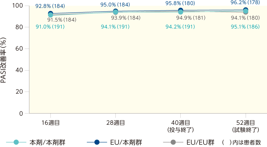 PASI改善率の推移（ITT集団）