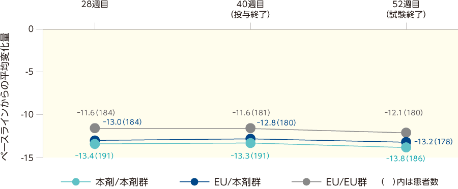 DLQIの変化量の推移（ITT集団）