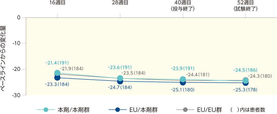 %BSAの変化量の推移（ITT集団）