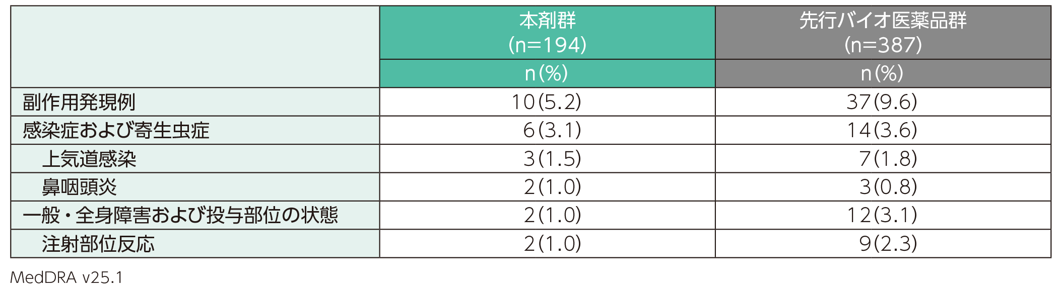 副作用(ステージ1)