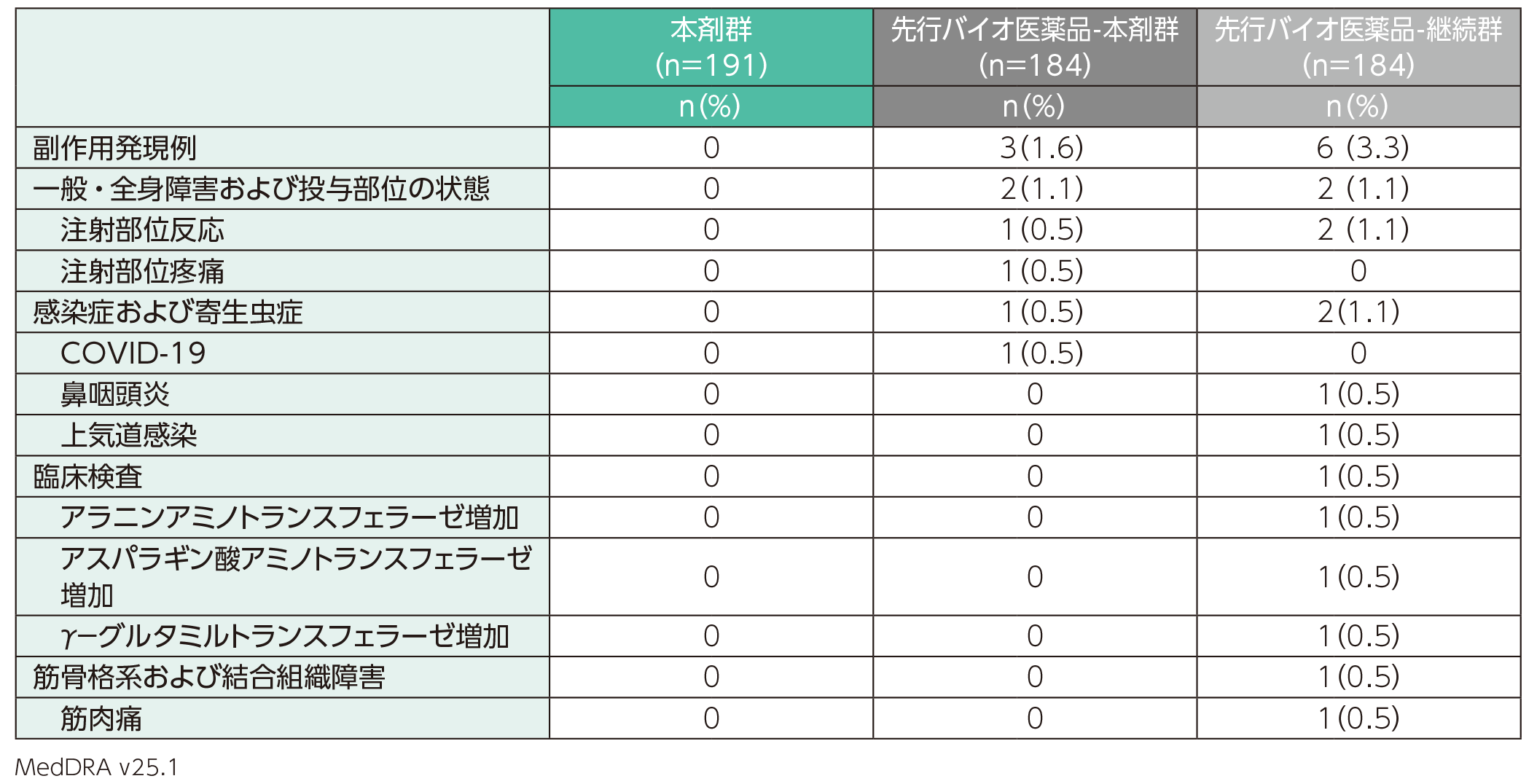 副作用(ステージ2・28〜52週)