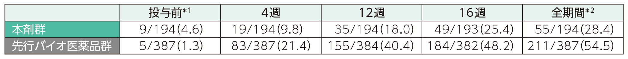 ADA発現割合(ステージ1)