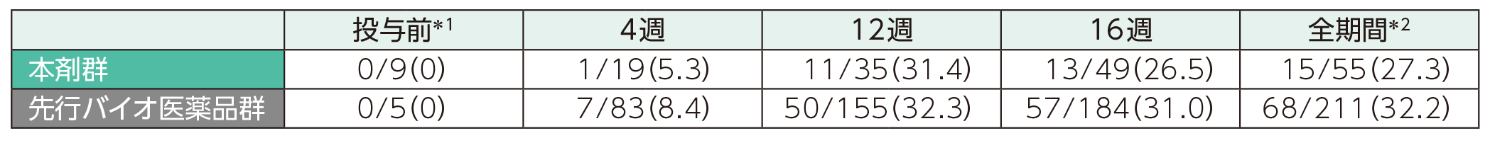 nAb発現割合(ステージ1)