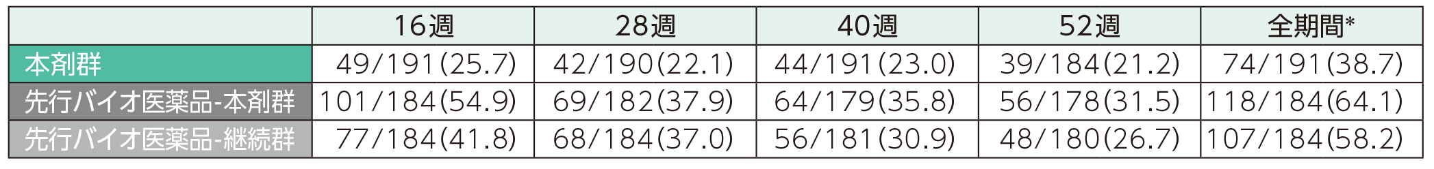 ADA発現割合(ステージ2)