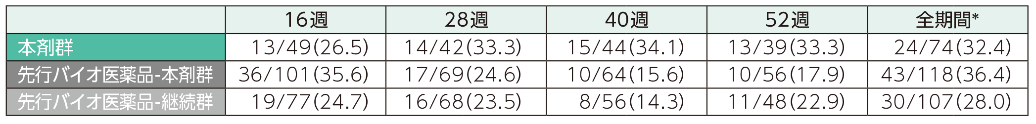 nAb発現割合(ステージ2)