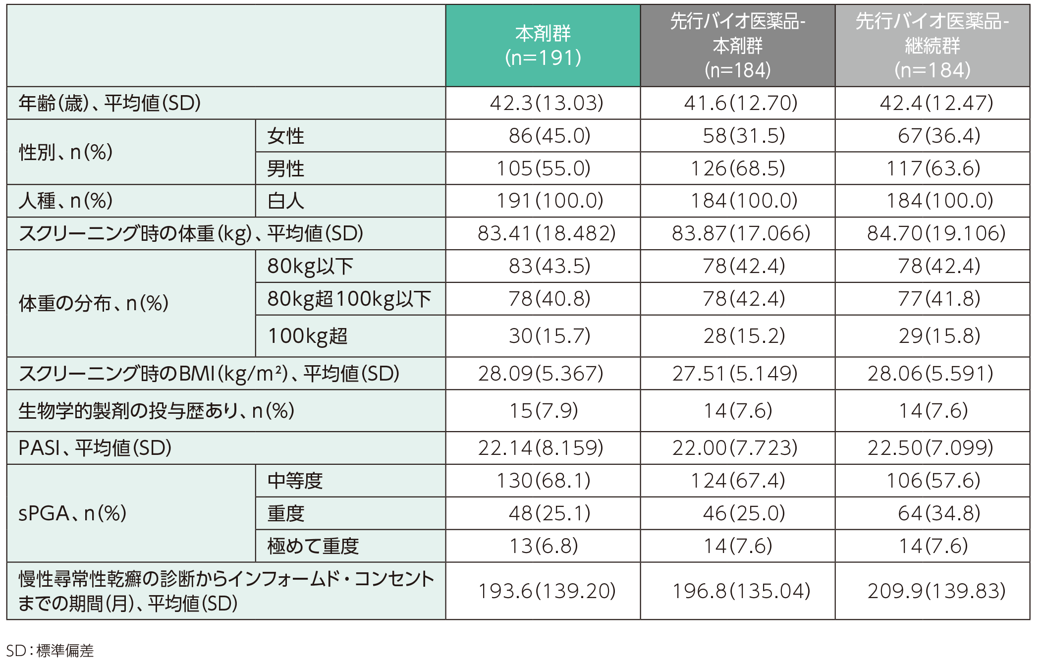 人口統計学的特性(ITT集団)