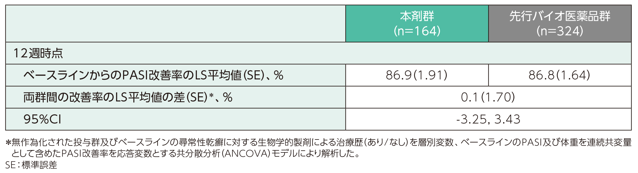 PASI改善率(体重100kg以下)