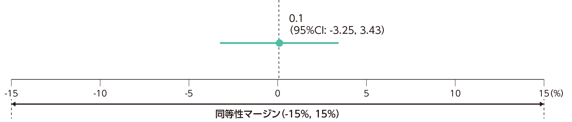 PASI改善率(体重100kg以下)