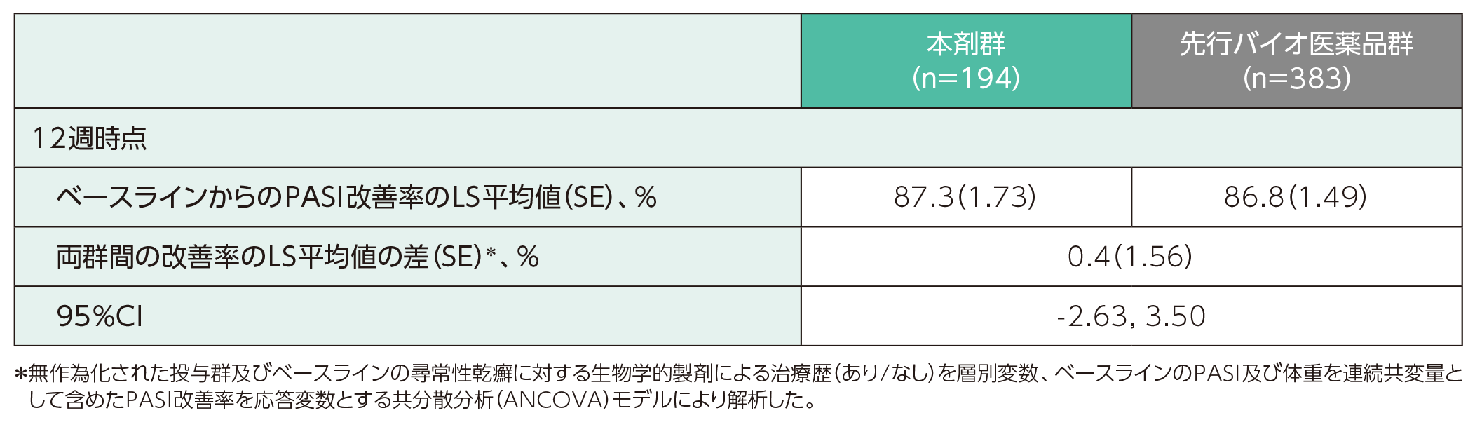 PASI改善率(PPS)