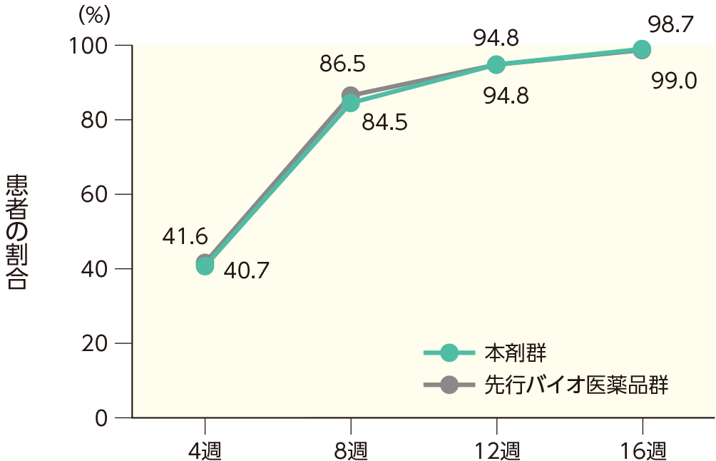 PASI 50の奏効率(ステージ1)