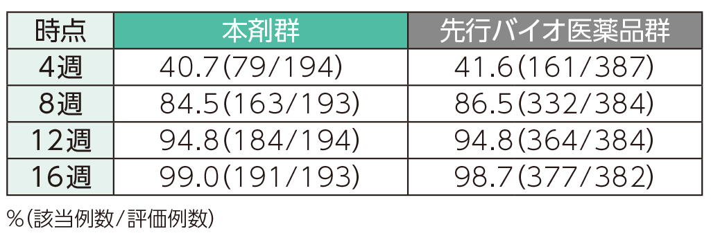 PASI 50の奏効率(ステージ1)