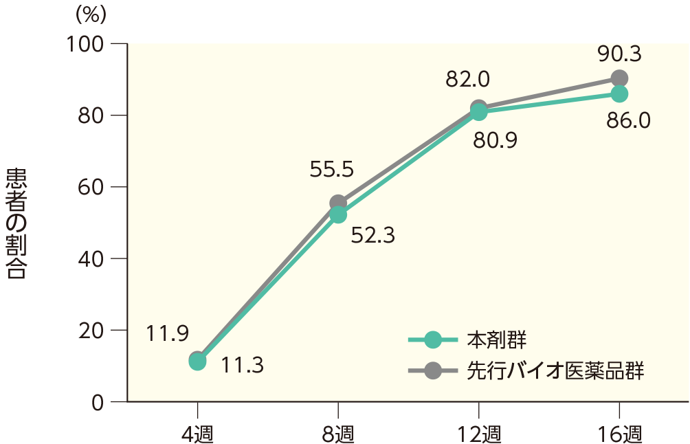 PASI 75の奏効率(ステージ1)