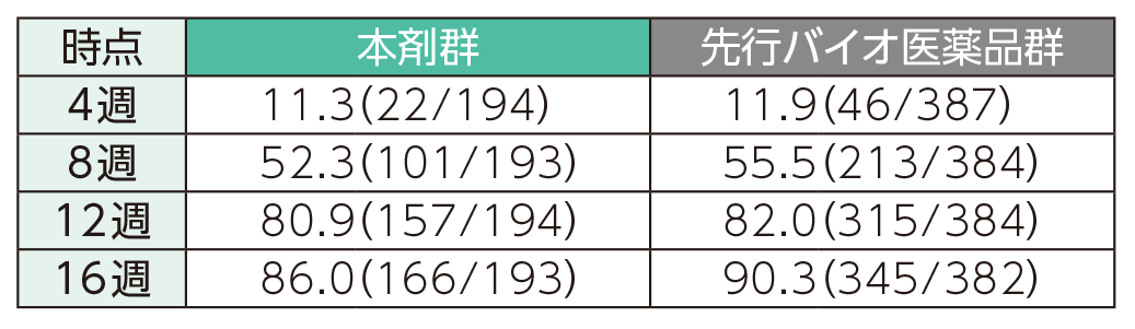PASI 75の奏効率(ステージ1)