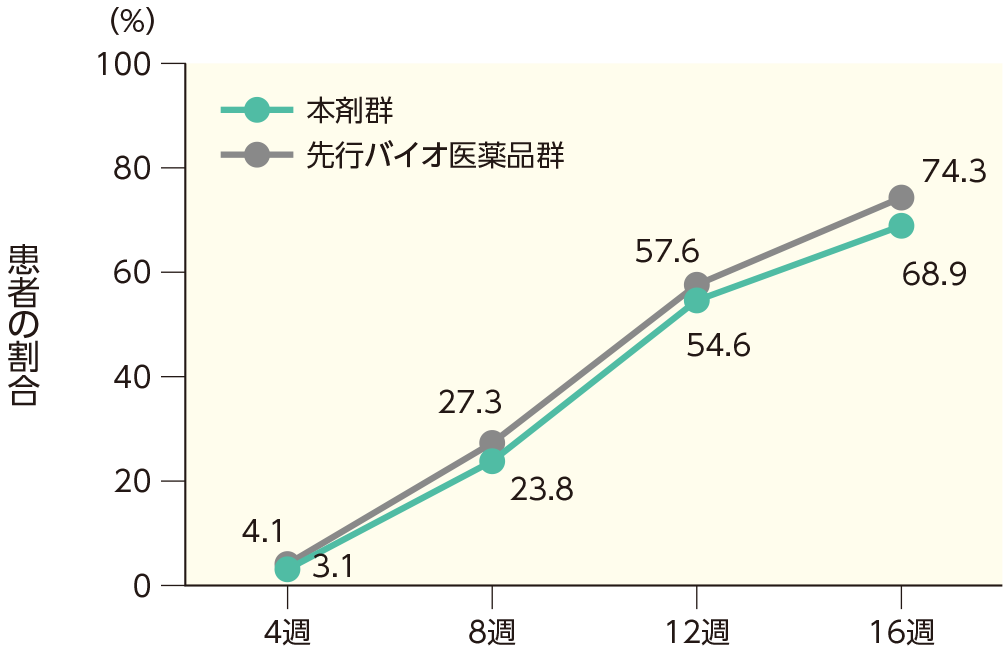 PASI 90の奏効率(ステージ1)
