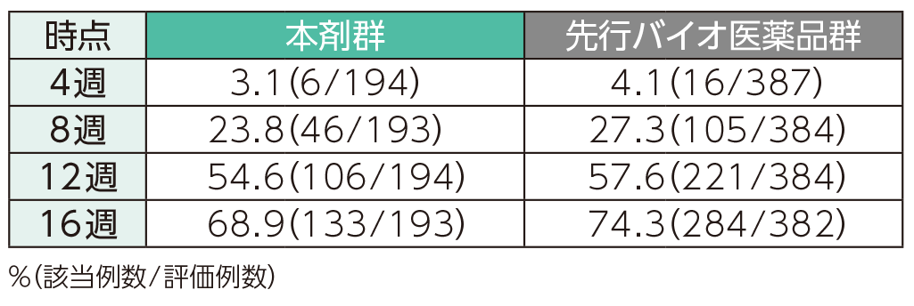PASI 90の奏効率(ステージ1)