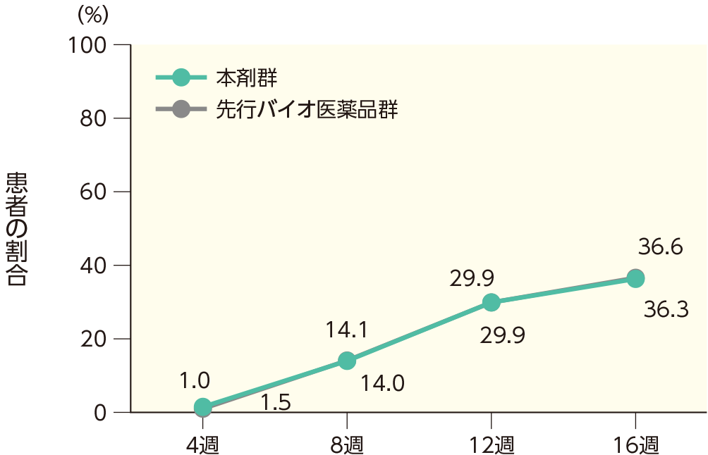 PASI 100の奏効率(ステージ1)