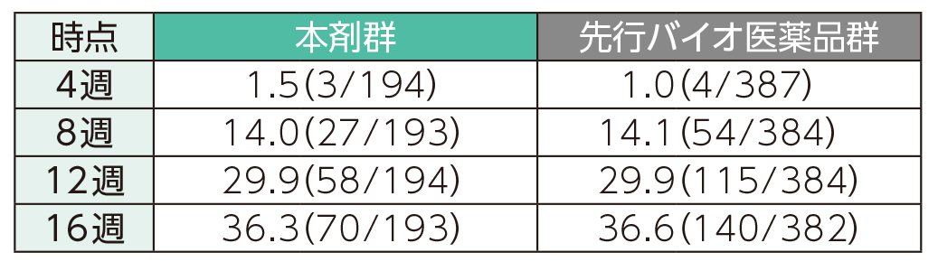 PASI 100の奏効率(ステージ1)