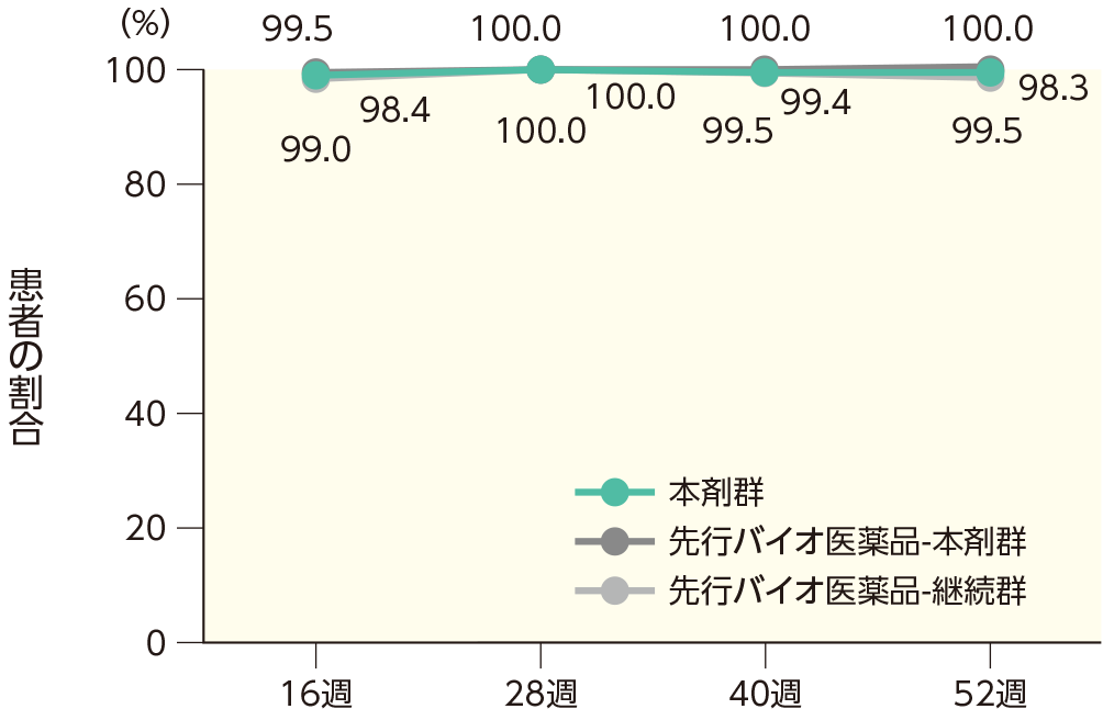PASI 50の奏効率(ステージ2)
