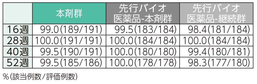 PASI 50の奏効率(ステージ2)
