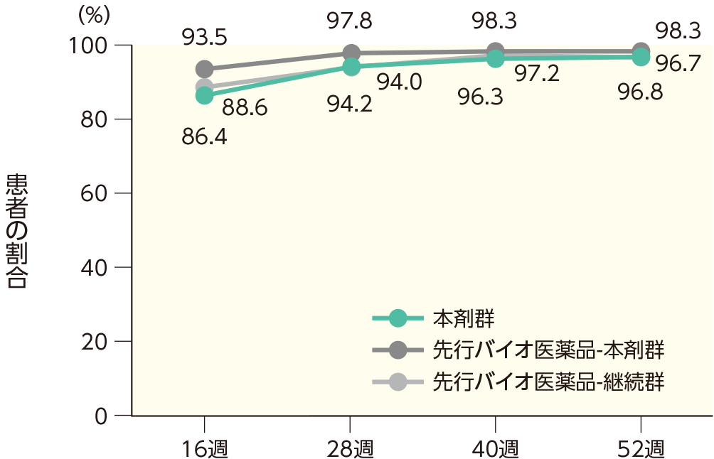 PASI 75の奏効率(ステージ2)