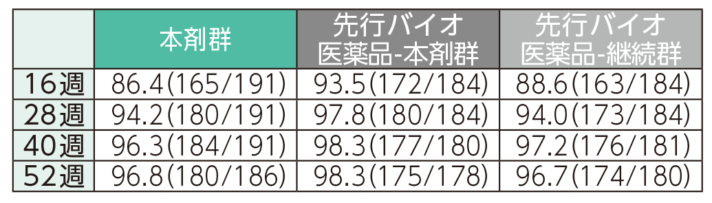 PASI 75の奏効率(ステージ2)