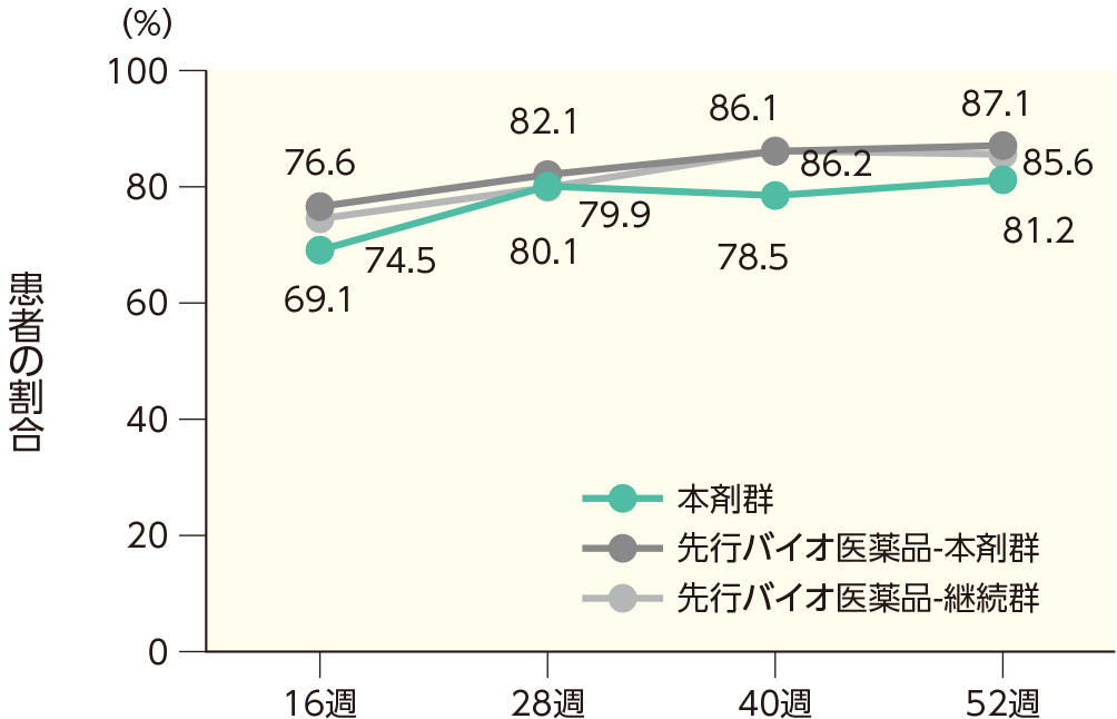 PASI 90の奏効率(ステージ2)