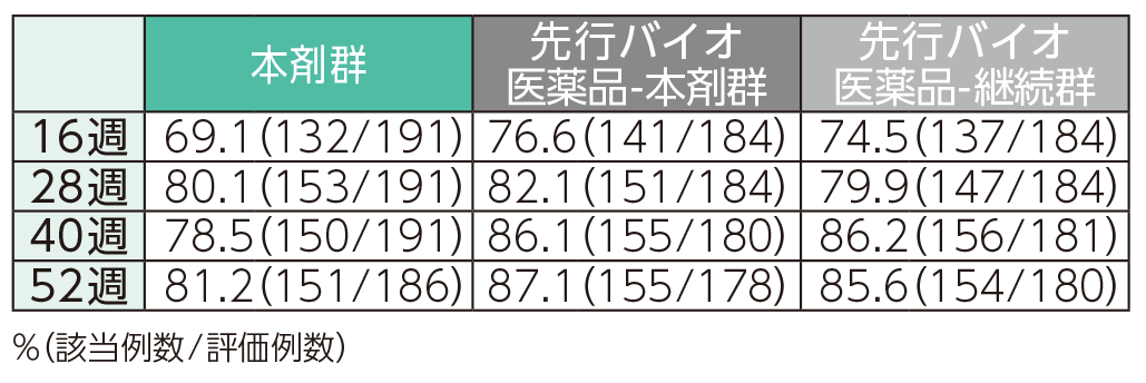 PASI 90の奏効率(ステージ2)