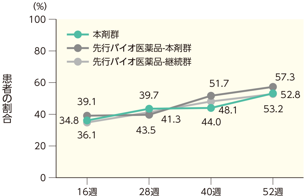PASI 100の奏効率(ステージ2)