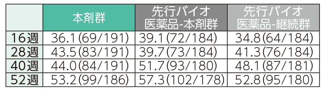 PASI 100の奏効率(ステージ2)