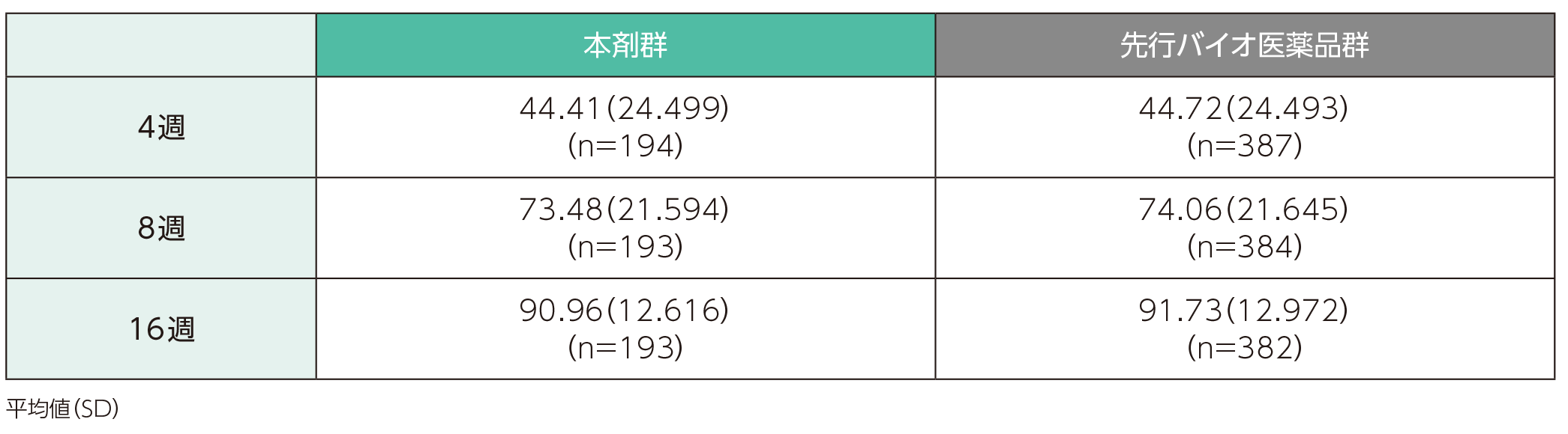 PASI改善率の推移(ステージ1)