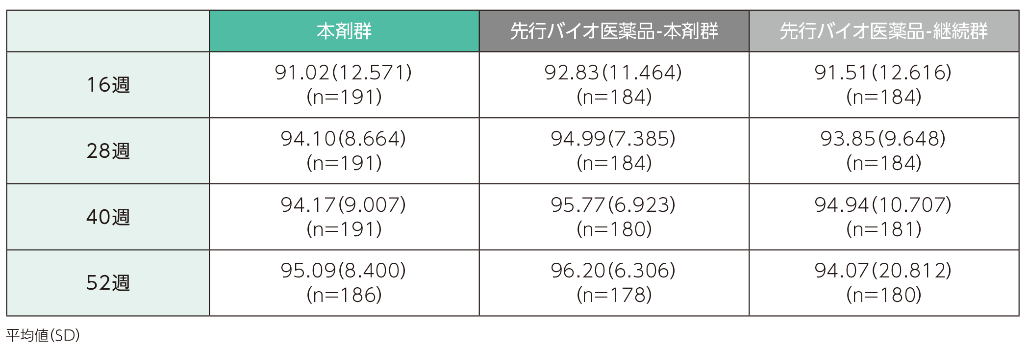 PASI改善率の推移(ステージ2)