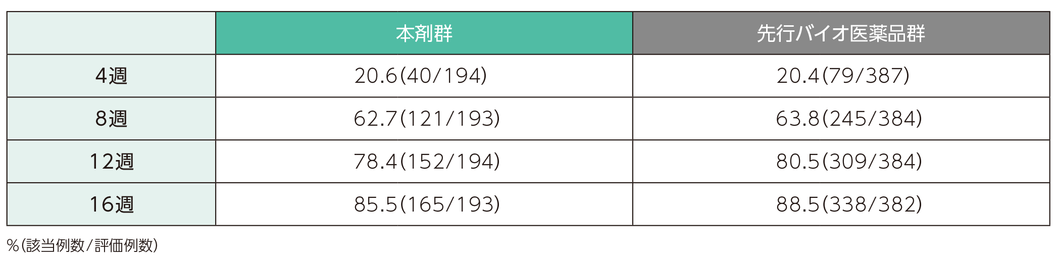 sPGA達成割合(ステージ1)