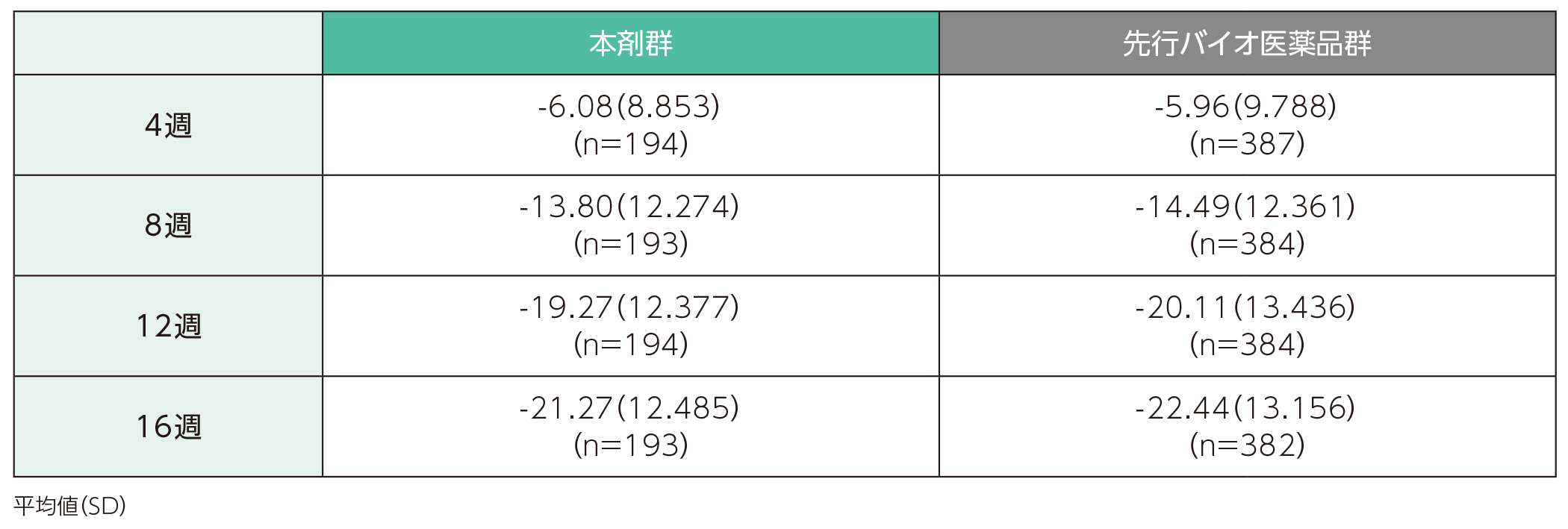 %BSA変化量(ステージ1)