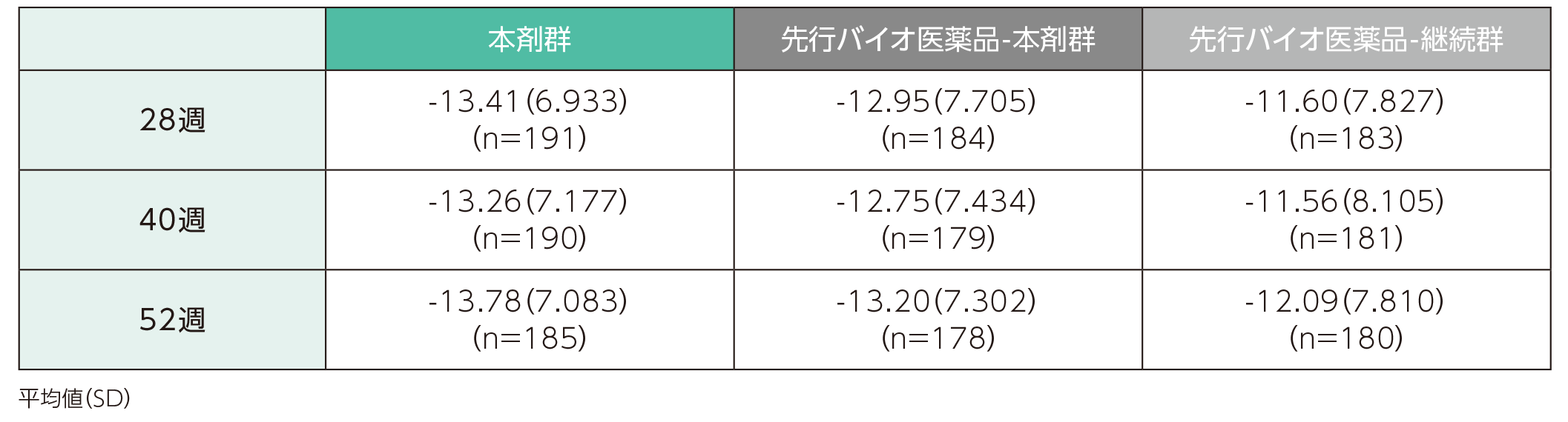 DLQIスコア変化量(ステージ2)