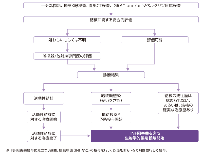 生物学的製剤投与時の結核予防対策