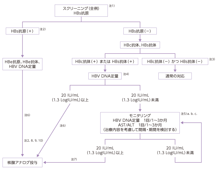 生物学的製剤投与時の結核予防対策