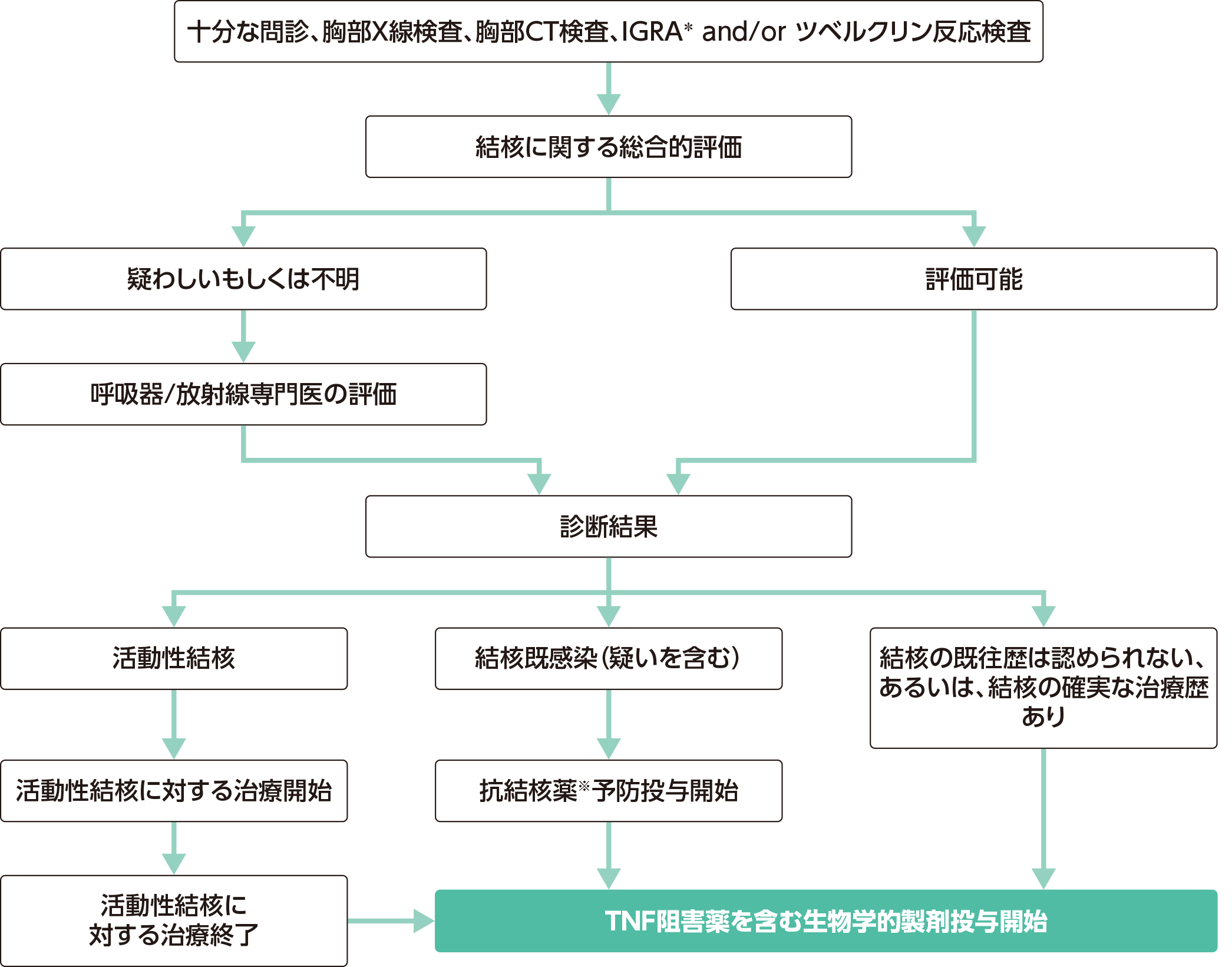 生物学的製剤投与時の結核予防対策