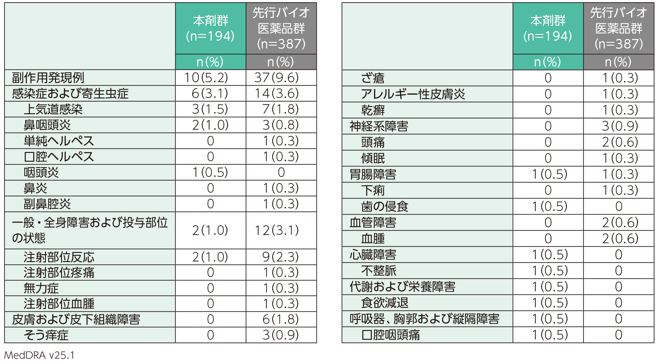 副作用(安全性解析対象集団)