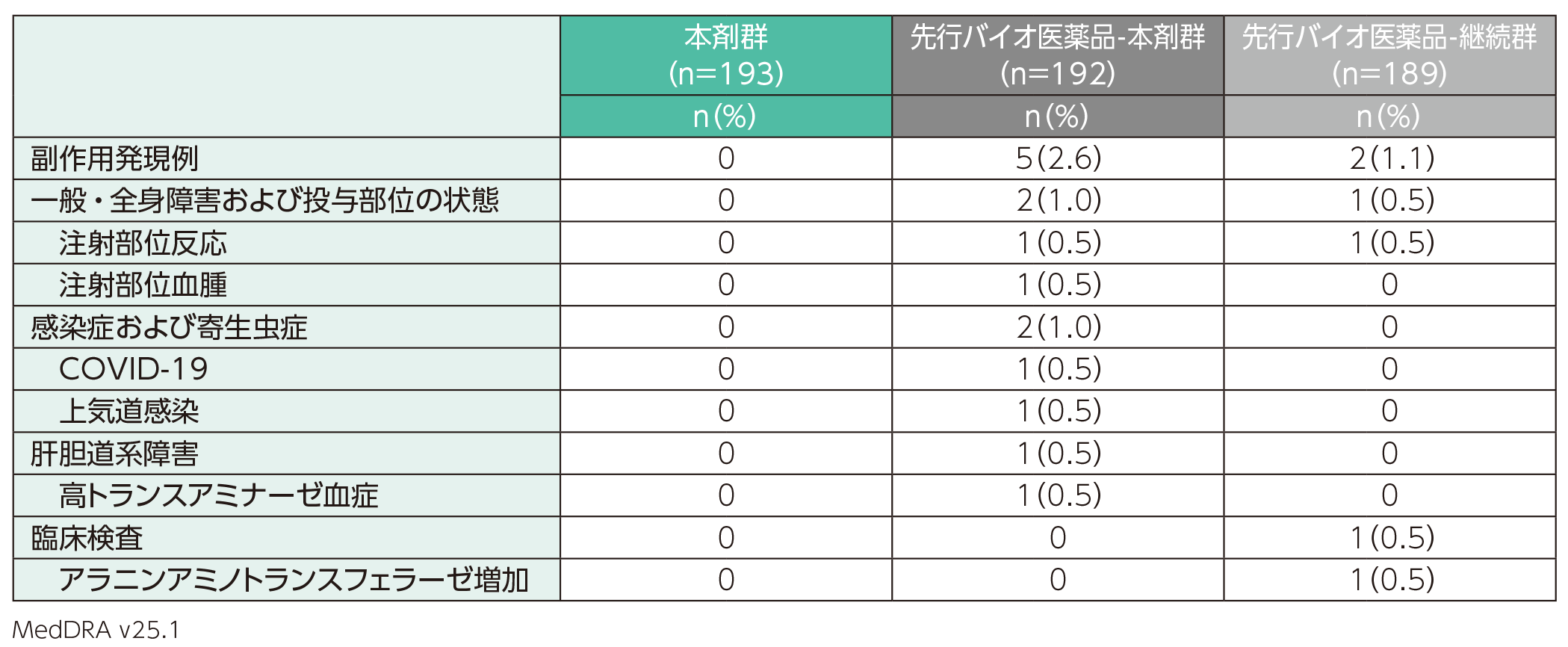 副作用(安全性解析対象集団)