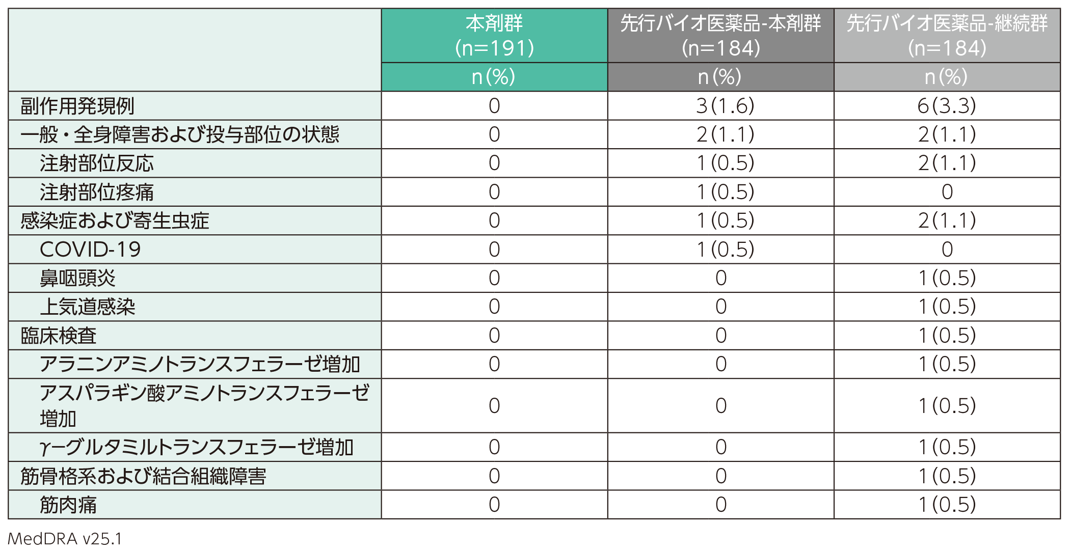 副作用(安全性解析対象集団)